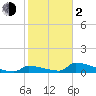 Big Coppitt Key tide chart for Friday, February 2, 2024
