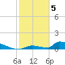 Big Coppitt Key tide chart for Monday, February 5, 2024
