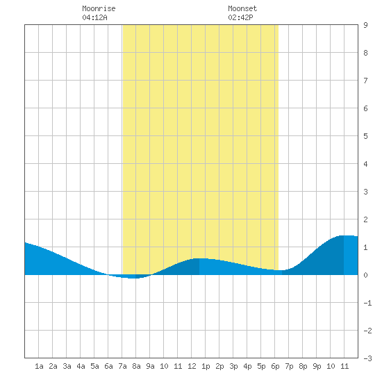 Big Coppitt Key tide chart for Tuesday, February 6, 2024