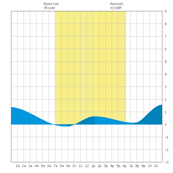 Big Coppitt Key tide chart for Wednesday, February 7, 2024