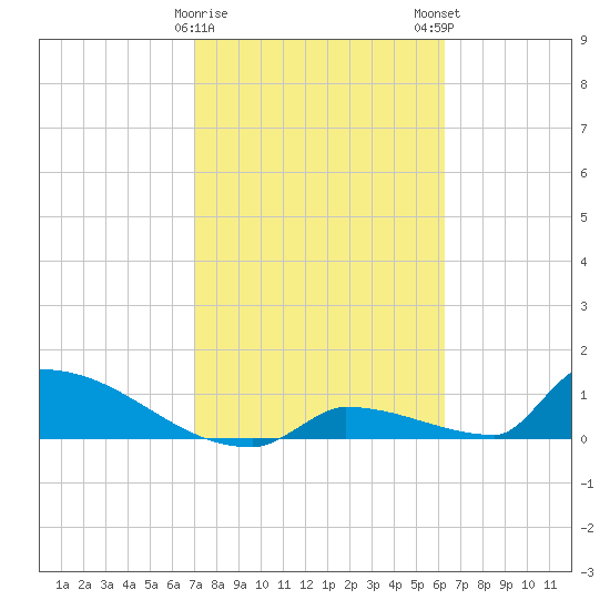 Big Coppitt Key tide chart for Thursday, February 8, 2024