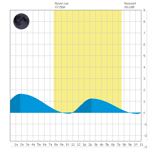 Big Coppitt Key tide chart for Sunday, March 10, 2024