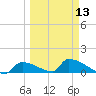 Big Coppitt Key tide chart for Wednesday, March 13, 2024