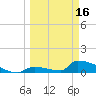 Big Coppitt Key tide chart for Saturday, March 16, 2024