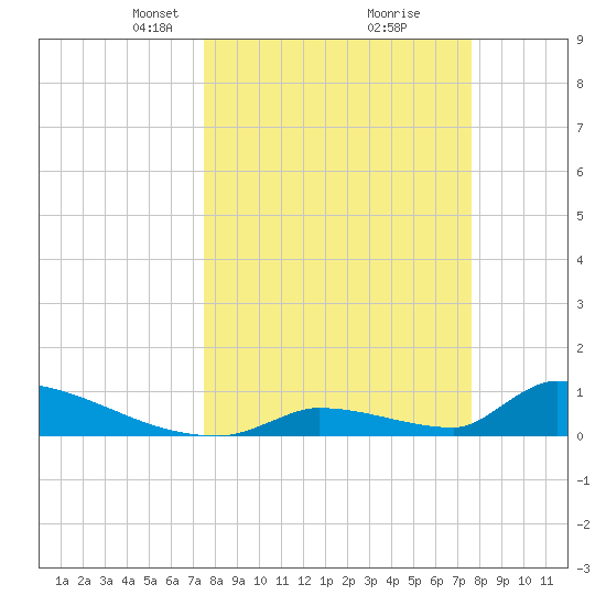 Big Coppitt Key tide chart for Tuesday, March 19, 2024