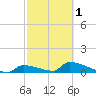 Big Coppitt Key tide chart for Friday, March 1, 2024