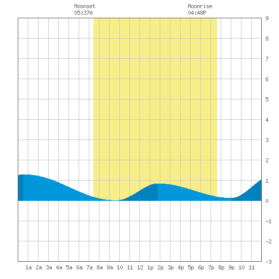 Big Coppitt Key tide chart for Thursday, March 21, 2024