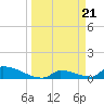Big Coppitt Key tide chart for Thursday, March 21, 2024