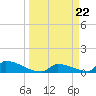 Big Coppitt Key tide chart for Friday, March 22, 2024
