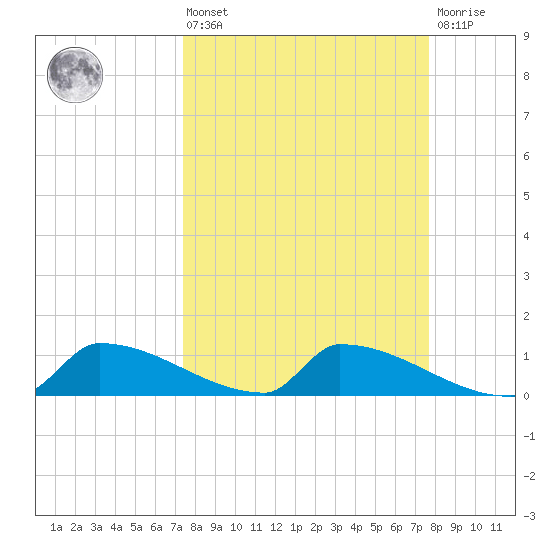 Big Coppitt Key tide chart for Monday, March 25, 2024