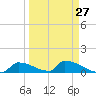 Big Coppitt Key tide chart for Wednesday, March 27, 2024