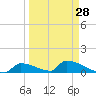 Big Coppitt Key tide chart for Thursday, March 28, 2024