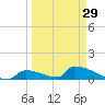 Big Coppitt Key tide chart for Friday, March 29, 2024