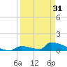 Big Coppitt Key tide chart for Sunday, March 31, 2024
