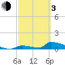 Big Coppitt Key tide chart for Sunday, March 3, 2024