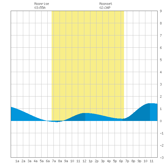 Big Coppitt Key tide chart for Wednesday, March 6, 2024