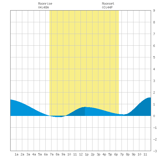 Big Coppitt Key tide chart for Thursday, March 7, 2024