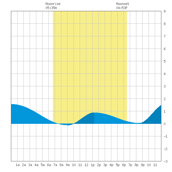 Big Coppitt Key tide chart for Friday, March 8, 2024