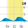 Big Coppitt Key tide chart for Wednesday, April 10, 2024