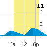 Big Coppitt Key tide chart for Thursday, April 11, 2024