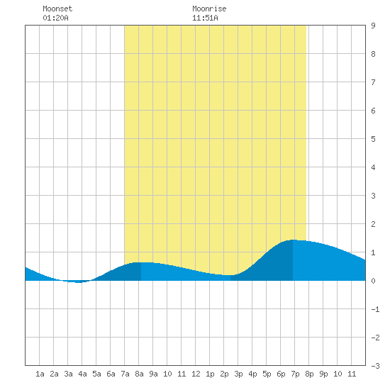 Big Coppitt Key tide chart for Sunday, April 14, 2024