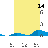Big Coppitt Key tide chart for Sunday, April 14, 2024