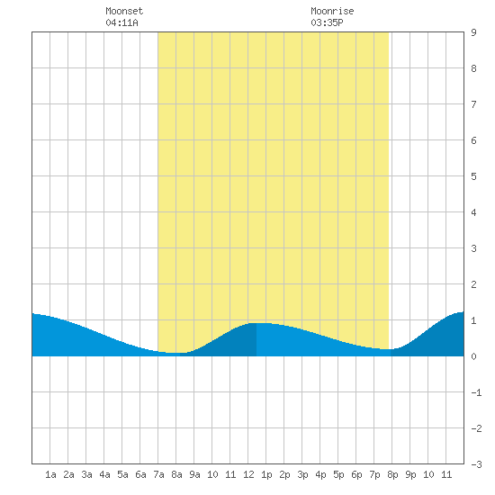 Big Coppitt Key tide chart for Thursday, April 18, 2024