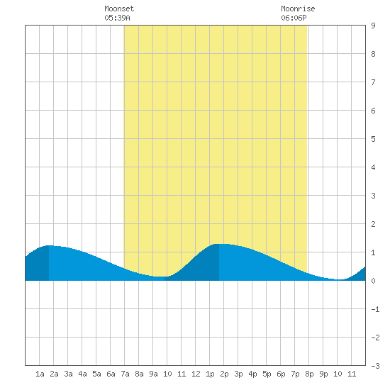 Big Coppitt Key tide chart for Sunday, April 21, 2024