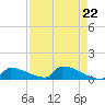 Big Coppitt Key tide chart for Monday, April 22, 2024