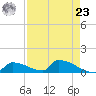 Big Coppitt Key tide chart for Tuesday, April 23, 2024
