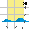 Big Coppitt Key tide chart for Friday, April 26, 2024
