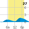 Big Coppitt Key tide chart for Saturday, April 27, 2024