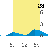 Big Coppitt Key tide chart for Sunday, April 28, 2024