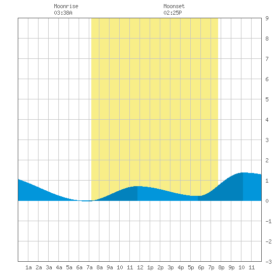 Big Coppitt Key tide chart for Wednesday, April 3, 2024