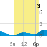 Big Coppitt Key tide chart for Wednesday, April 3, 2024