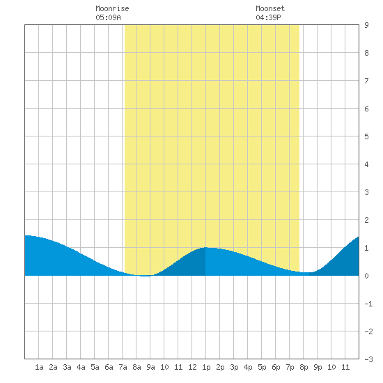 Big Coppitt Key tide chart for Friday, April 5, 2024