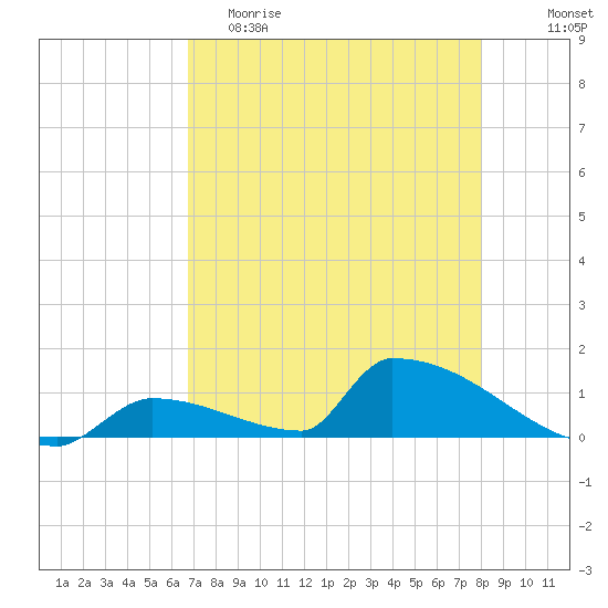 Big Coppitt Key tide chart for Friday, May 10, 2024