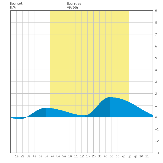 Big Coppitt Key tide chart for Saturday, May 11, 2024