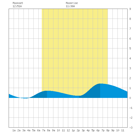Big Coppitt Key tide chart for Monday, May 13, 2024