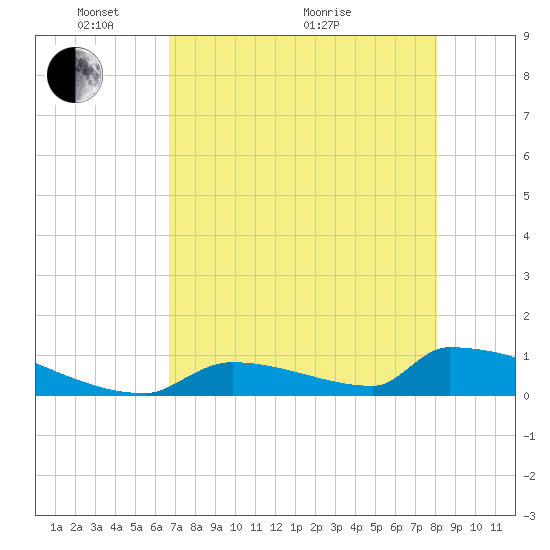 Big Coppitt Key tide chart for Wednesday, May 15, 2024