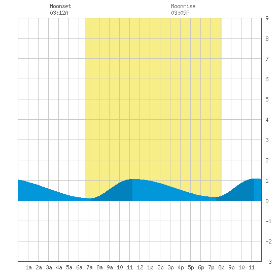 Big Coppitt Key tide chart for Friday, May 17, 2024