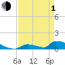 Big Coppitt Key tide chart for Wednesday, May 1, 2024