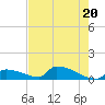 Big Coppitt Key tide chart for Monday, May 20, 2024