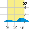 Big Coppitt Key tide chart for Monday, May 27, 2024