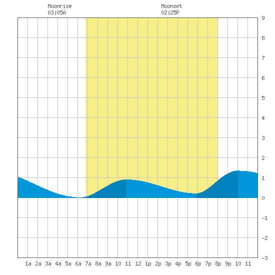 Big Coppitt Key tide chart for Thursday, May 2, 2024