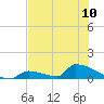 Big Coppitt Key tide chart for Monday, June 10, 2024