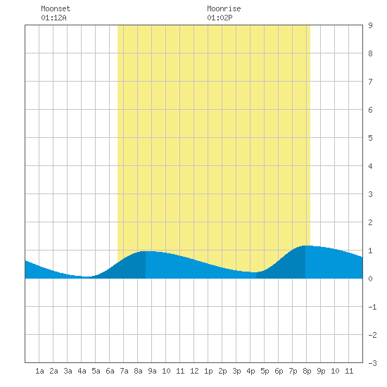 Big Coppitt Key tide chart for Thursday, June 13, 2024