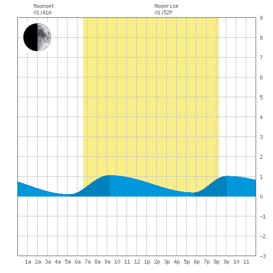 Big Coppitt Key tide chart for Friday, June 14, 2024