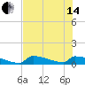 Big Coppitt Key tide chart for Friday, June 14, 2024