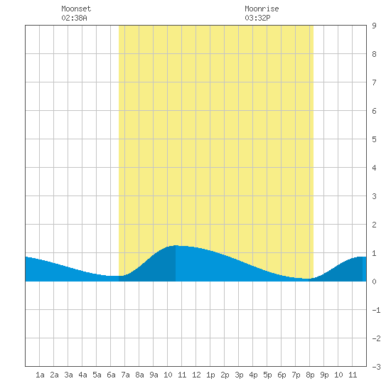 Big Coppitt Key tide chart for Sunday, June 16, 2024